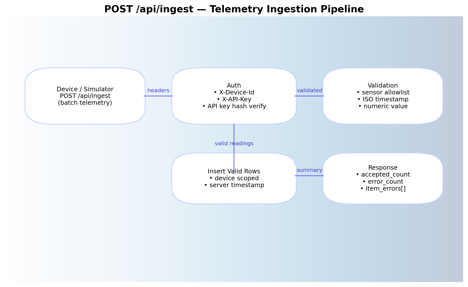 SensorStream /api/ingest payload visual