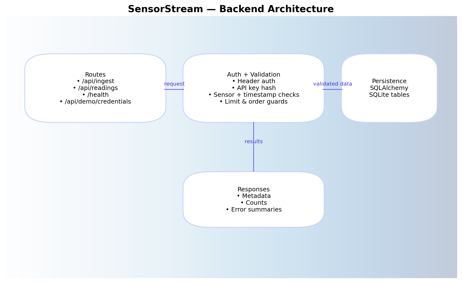 SensorStream Backend Architecture